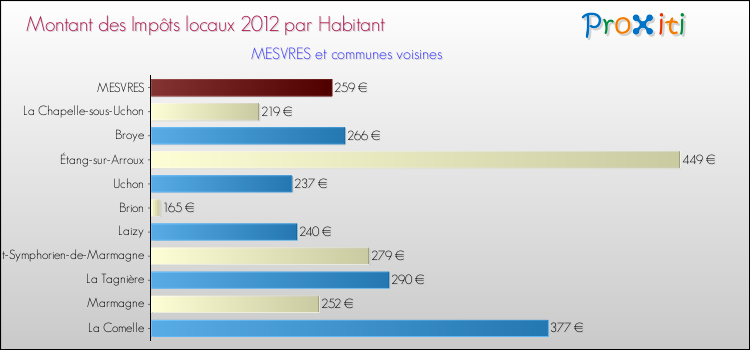 Montant des impôts locaux par Habitant pour MESVRES et les communes proches Comparaison des impôts locaux par habitant pour MESVRES et les communes voisines