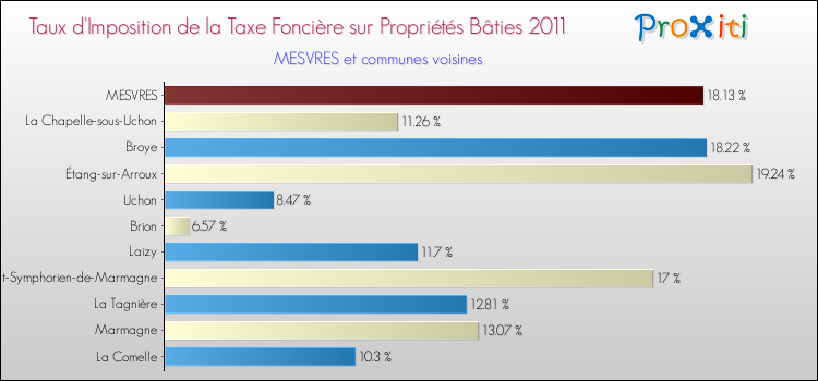 Taux d'imposition de la taxe foncière sur le bati 2011 pour MESVRES et les communes proches Comparaison des taux d'imposition de la taxe foncière sur le bati 2011 pour MESVRES et les communes voisines