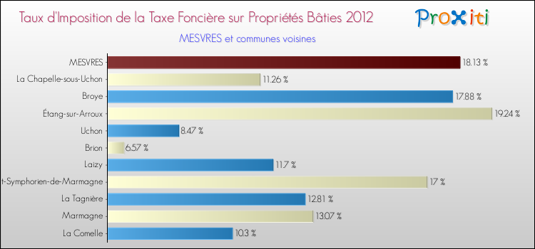 Taux d'imposition de la taxe foncière sur le bati 2012 pour MESVRES et les communes proches Comparaison des taux d'imposition de la taxe foncière sur le bati 2012 pour MESVRES et les communes voisines