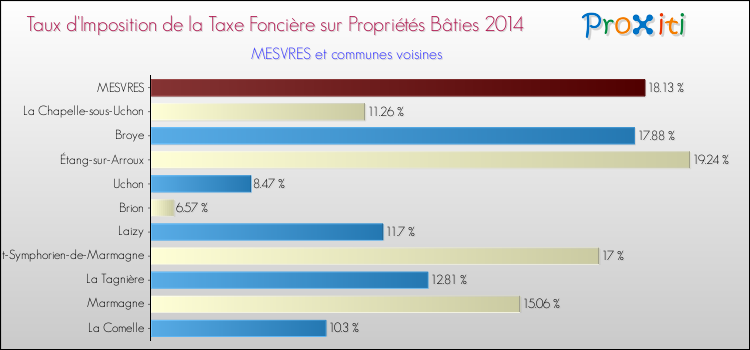 Taux d'imposition de la taxe foncière sur le bati 2014 pour MESVRES et les communes proches Comparaison des taux d'imposition de la taxe foncière sur le bati 2014 pour MESVRES et les communes voisines