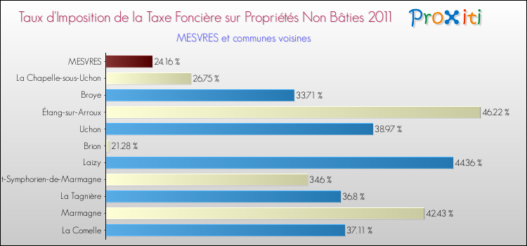 Taux d'imposition de la taxe foncière sur les immeubles et terrains non batis 2011 pour MESVRES et les communes proches Comparaison des taux d'imposition de la taxe foncière sur les immeubles et terrains non batis 2011 pour MESVRES et les communes voisines