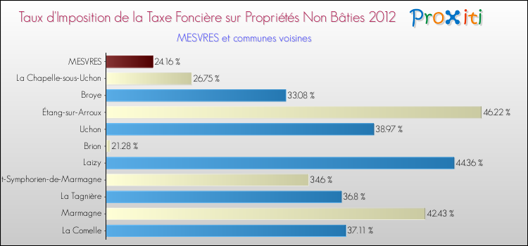 Taux d'imposition de la taxe foncière sur les immeubles et terrains non batis 2012 pour MESVRES et les communes proches Comparaison des taux d'imposition de la taxe foncière sur les immeubles et terrains non batis 2012 pour MESVRES et les communes voisines