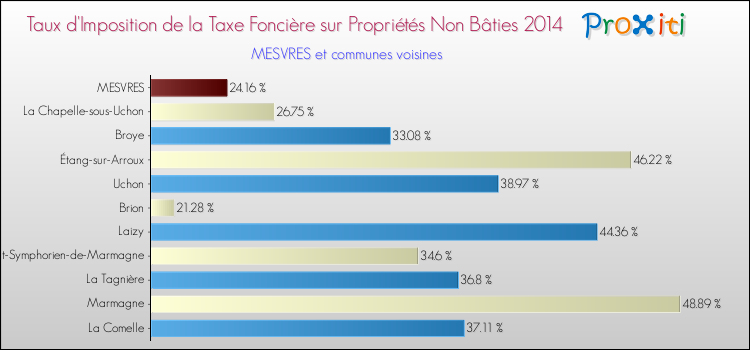 Taux d'imposition de la taxe foncière sur les immeubles et terrains non batis 2014 pour MESVRES et les communes proches Comparaison des taux d'imposition de la taxe foncière sur les immeubles et terrains non batis 2014 pour MESVRES et les communes voisines