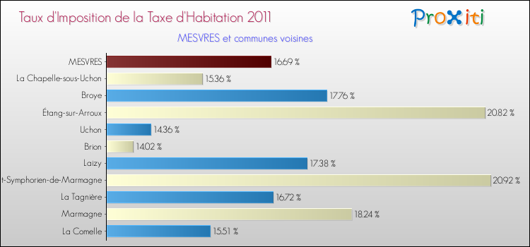 Taux d'imposition de la taxe d'habitation 2011 pour MESVRES et les communes proches Comparaison des taux d'imposition de la taxe d'habitation 2011 pour MESVRES et les communes voisines