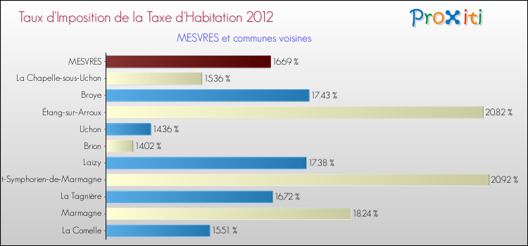 Taux d'imposition de la taxe d'habitation 2012 pour MESVRES et les communes proches Comparaison des taux d'imposition de la taxe d'habitation 2012 pour MESVRES et les communes voisines