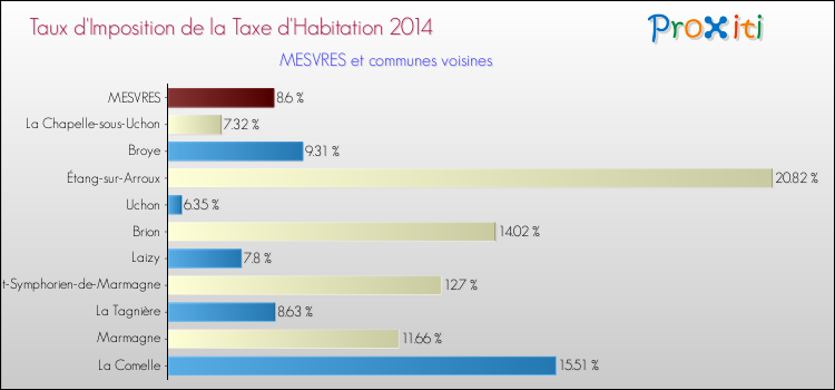 Taux d'imposition de la taxe d'habitation 2014 pour MESVRES et les communes proches Comparaison des taux d'imposition de la taxe d'habitation 2014 pour MESVRES et les communes voisines