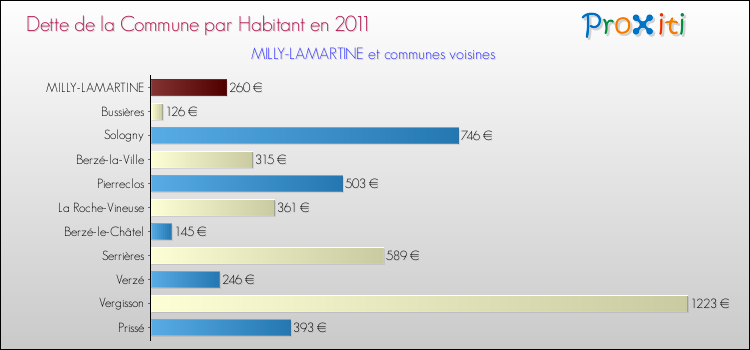 Dette par habitant de la commune en 2011 pour MILLY-LAMARTINE et les communes proches Comparaison de la dette par habitant de la commune en 2011 pour MILLY-LAMARTINE et les communes voisines