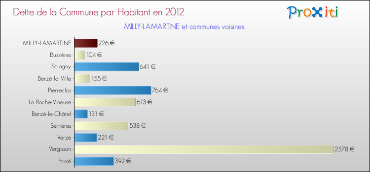 Dette par habitant de la commune en 2012 pour MILLY-LAMARTINE et les communes proches Comparaison de la dette par habitant de la commune en 2012 pour MILLY-LAMARTINE et les communes voisines