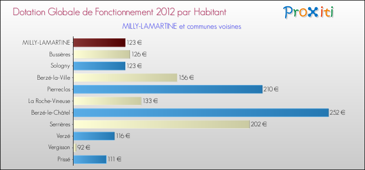 Montant des dotations globales de fonctionnement DGF par Habitant pour MILLY-LAMARTINE et les communes proches Comparaison des des dotations globales de fonctionnement DGF par habitant pour MILLY-LAMARTINE et les communes voisines