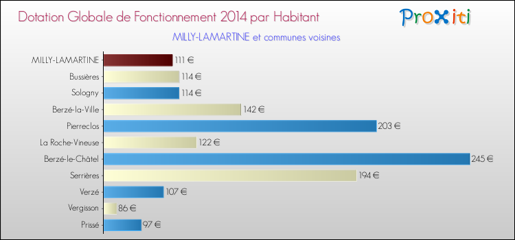 Montant des dotations globales de fonctionnement DGF par Habitant pour MILLY-LAMARTINE et les communes proches en 2014. Comparaison des des dotations globales de fonctionnement DGF par habitant pour MILLY-LAMARTINE et les communes voisines en 2014.