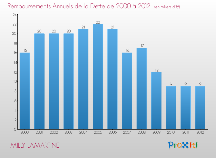 Evolution de l'annuité de la dette pour la commune de MILLY-LAMARTINE de 2000 à 2012 Annuités de la dette pour MILLY-LAMARTINE de 2000 à 2012