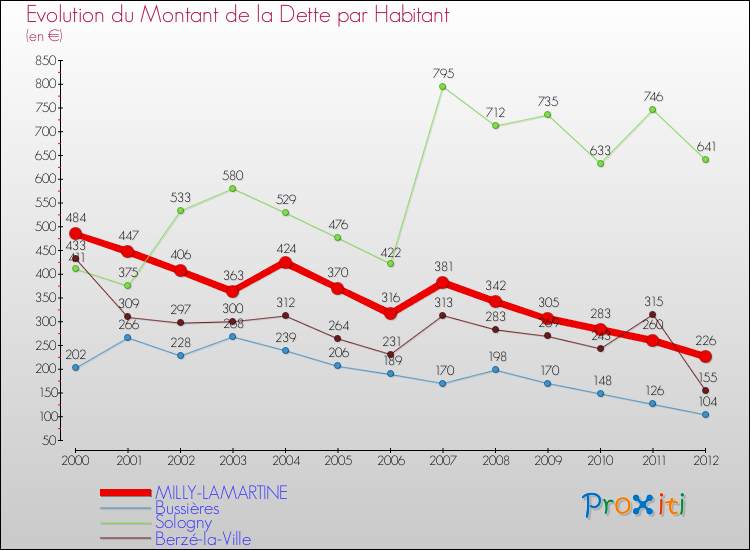 Evolution de la dette par habitant pour la commune de MILLY-LAMARTINE et les communes proches de 2000 à 2012 Comparaison de la dette par habitant pour MILLY-LAMARTINE et les communes voisines de 2000 à 2012