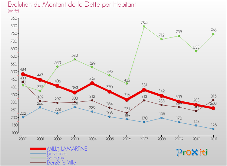 Evolution de la dette par habitant pour la commune de MILLY-LAMARTINE et les communes proches Comparaison de la dette par habitant pour MILLY-LAMARTINE et les communes voisines