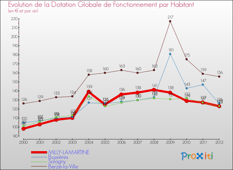 Evolution et montant de la dotation globale de fonctionnement par Habitant pour MILLY-LAMARTINE et les communes proches Comparaison des dotations globales de fonctionnement par habitant pour MILLY-LAMARTINE et les communes voisines