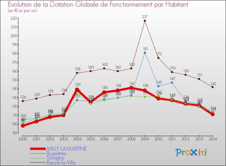 Evolution et montant de la dotation globale de fonctionnement par Habitant pour MILLY-LAMARTINE et les communes proches de 2000 à 2014. Comparaison des dotations globales de fonctionnement par habitant pour MILLY-LAMARTINE et les communes voisines de 2000 à 2014.