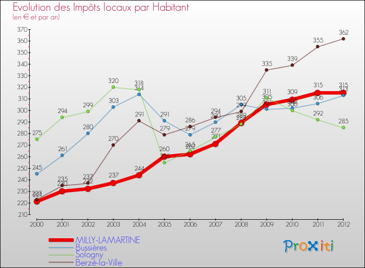 Evolution et montant des impôts locaux par Habitant pour MILLY-LAMARTINE et les communes proches Comparaison des impôts locaux par habitant pour MILLY-LAMARTINE et les communes voisines