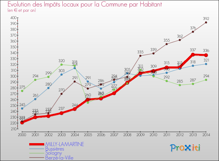 Evolution et montant des impôts locaux par Habitant pour MILLY-LAMARTINE et les communes proches de 2000 à 2014 Comparaison des impôts locaux par habitant pour MILLY-LAMARTINE et les communes voisines de 2000 à 2014