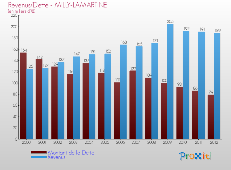 Evolution comparée de la dette et des revenus pour la commune de MILLY-LAMARTINE de 2000 à 2012 Comparaison de la dette et des revenus pour MILLY-LAMARTINE de 2000 à 2012