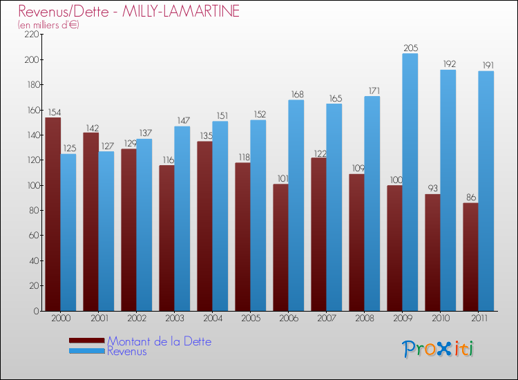 Evolution comparée de la dette et des revenus pour la commune de MILLY-LAMARTINE de 2000 à 2011 Comparaison de la dette et des revenus pour MILLY-LAMARTINE de 2000 à 2011