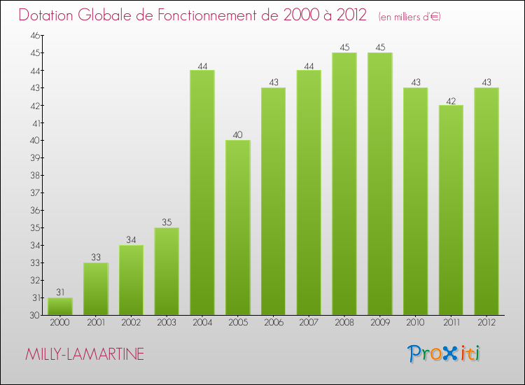 Evolution du montant de la Dotation Globale de Fonctionnement pour la commune de MILLY-LAMARTINE de 2000 à 2012 Evolution du montant de la Dotation Globale de Fonctionnement pour MILLY-LAMARTINE de 2000 à 2012