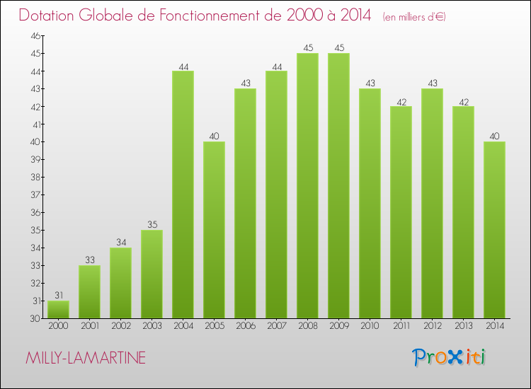 Evolution du montant de la Dotation Globale de Fonctionnement pour la commune de MILLY-LAMARTINE de 2000 à 2014 Evolution du montant de la Dotation Globale de Fonctionnement pour MILLY-LAMARTINE de 2000 à 2014