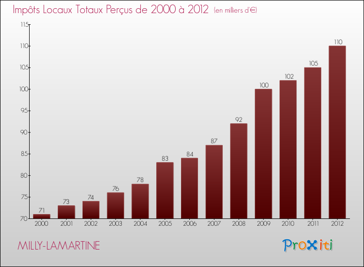 Evolution des Impôts Locaux pour la commune de MILLY-LAMARTINE de 2000 à 2012 Evolution des Impôts Locaux pour MILLY-LAMARTINE de 2000 à 2012