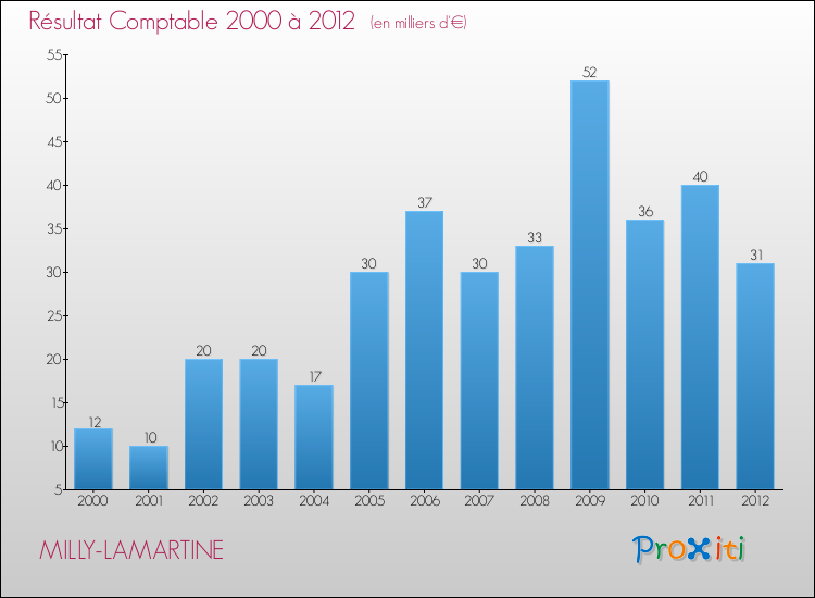 Evolution du résultat comptable pour la commune de MILLY-LAMARTINE de 2000 à 2012 Evolution du résultat comptable pour MILLY-LAMARTINE de 2000 à 2012