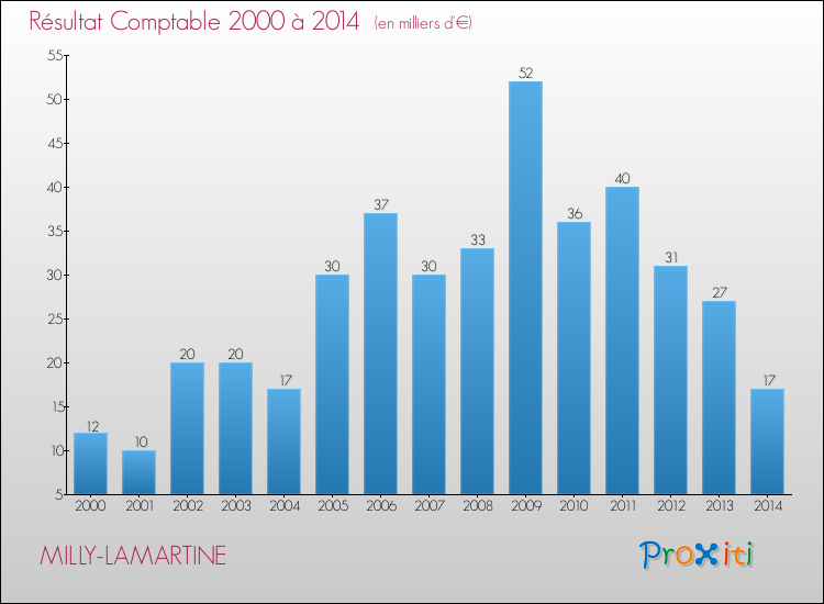 Evolution du résultat comptable pour la commune de MILLY-LAMARTINE de 2000 à 2014 Evolution du résultat comptable pour MILLY-LAMARTINE de 2000 à 2014