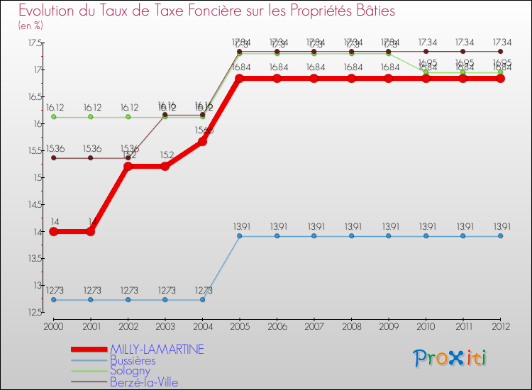 Evolution du taux de la taxe foncière sur le bati pour MILLY-LAMARTINE et les communes proches de 2000 à 2012 Comparaison des taux de taxe foncière sur le bati pour MILLY-LAMARTINE et les communes voisines de 2000 à 2012
