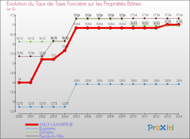 Evolution du taux de la taxe foncière sur le bati pour MILLY-LAMARTINE et les communes proches de 2000 à 2014 Comparaison des taux de taxe foncière sur le bati pour MILLY-LAMARTINE et les communes voisines de 2000 à 2014