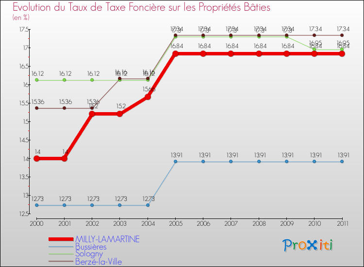 Evolution du taux de la taxe foncière sur le bati pour MILLY-LAMARTINE et les communes proches Comparaison des taux de taxe foncière sur le bati pour MILLY-LAMARTINE et les communes voisines