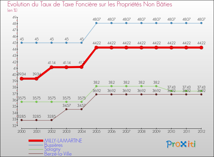 Evolution du taux de la taxe foncière sur les immeubles et terrains non batis pour MILLY-LAMARTINE et les communes proches de 2000 à 2012 Comparaison des taux de la taxe foncière sur les immeubles et terrains non batis pour MILLY-LAMARTINE et les communes voisines de 2000 à 2012