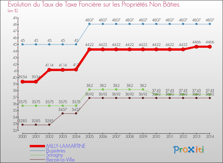 Evolution du taux de la taxe foncière sur les immeubles et terrains non batis pour MILLY-LAMARTINE et les communes proches de 2000 à 2014 Comparaison des taux de la taxe foncière sur les immeubles et terrains non batis pour MILLY-LAMARTINE et les communes voisines de 2000 à 2014