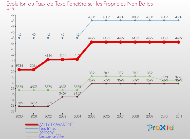 Evolution du taux de la taxe foncière sur les immeubles et terrains non batis pour MILLY-LAMARTINE et les communes proches Comparaison des taux de la taxe foncière sur les immeubles et terrains non batis pour MILLY-LAMARTINE et les communes voisines