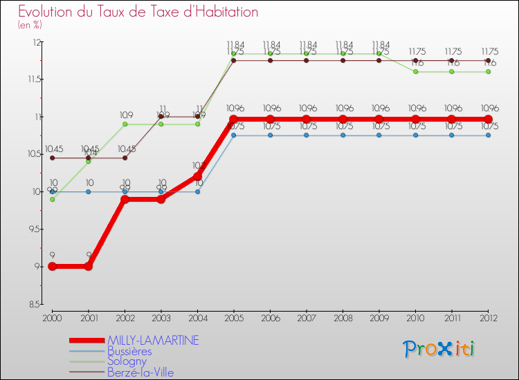 Evolution du taux de la taxe d'habitation pour MILLY-LAMARTINE et les communes proches Comparaison des taux de la taxe d'habitation pour MILLY-LAMARTINE et les communes voisines