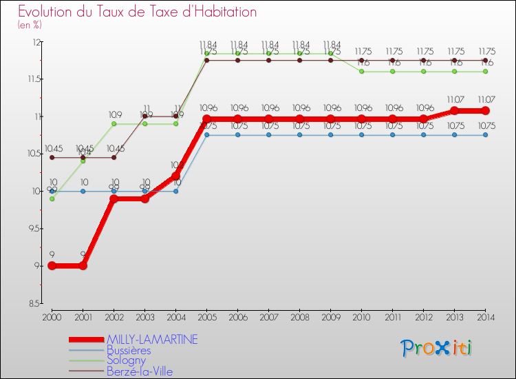 Evolution du taux de la taxe d'habitation pour MILLY-LAMARTINE et les communes proches de 2000 à 2014 Comparaison des taux de la taxe d'habitation pour MILLY-LAMARTINE et les communes voisines de 2000 à 2014