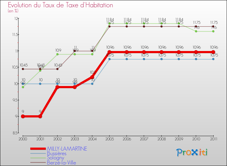 Evolution du taux de la taxe d'habitation pour MILLY-LAMARTINE et les communes proches Comparaison des taux de la taxe d'habitation pour MILLY-LAMARTINE et les communes voisines