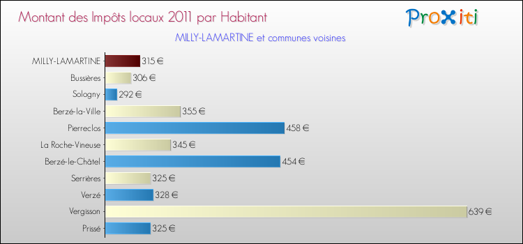Montant des impôts locaux par Habitant pour MILLY-LAMARTINE et les communes proches Comparaison des impôts locaux par habitant pour MILLY-LAMARTINE et les communes voisines
