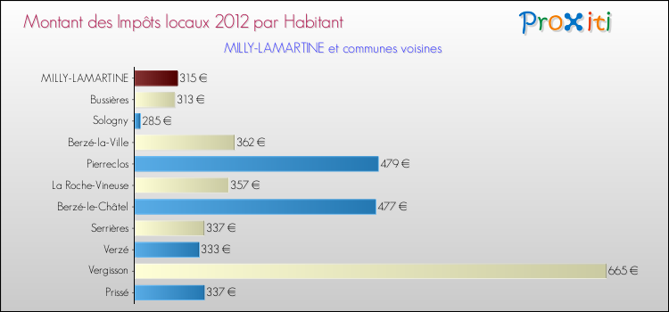 Montant des impôts locaux par Habitant pour MILLY-LAMARTINE et les communes proches Comparaison des impôts locaux par habitant pour MILLY-LAMARTINE et les communes voisines