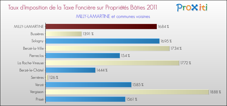 Taux d'imposition de la taxe foncière sur le bati 2011 pour MILLY-LAMARTINE et les communes proches Comparaison des taux d'imposition de la taxe foncière sur le bati 2011 pour MILLY-LAMARTINE et les communes voisines
