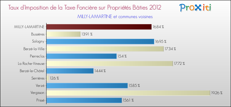 Taux d'imposition de la taxe foncière sur le bati 2012 pour MILLY-LAMARTINE et les communes proches Comparaison des taux d'imposition de la taxe foncière sur le bati 2012 pour MILLY-LAMARTINE et les communes voisines