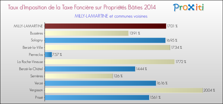 Taux d'imposition de la taxe foncière sur le bati 2014 pour MILLY-LAMARTINE et les communes proches Comparaison des taux d'imposition de la taxe foncière sur le bati 2014 pour MILLY-LAMARTINE et les communes voisines