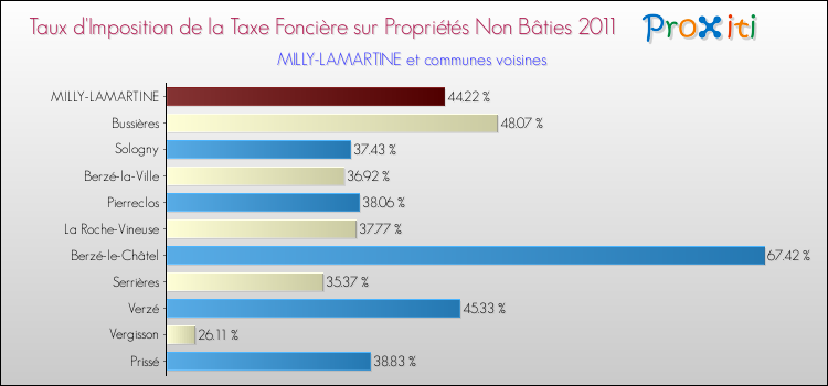Taux d'imposition de la taxe foncière sur les immeubles et terrains non batis 2011 pour MILLY-LAMARTINE et les communes proches Comparaison des taux d'imposition de la taxe foncière sur les immeubles et terrains non batis 2011 pour MILLY-LAMARTINE et les communes voisines