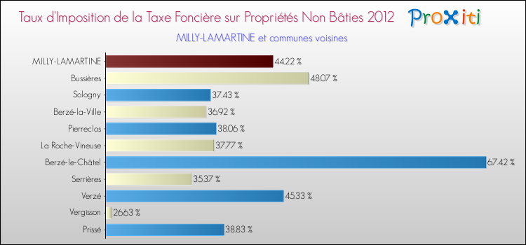 Taux d'imposition de la taxe foncière sur les immeubles et terrains non batis 2012 pour MILLY-LAMARTINE et les communes proches Comparaison des taux d'imposition de la taxe foncière sur les immeubles et terrains non batis 2012 pour MILLY-LAMARTINE et les communes voisines