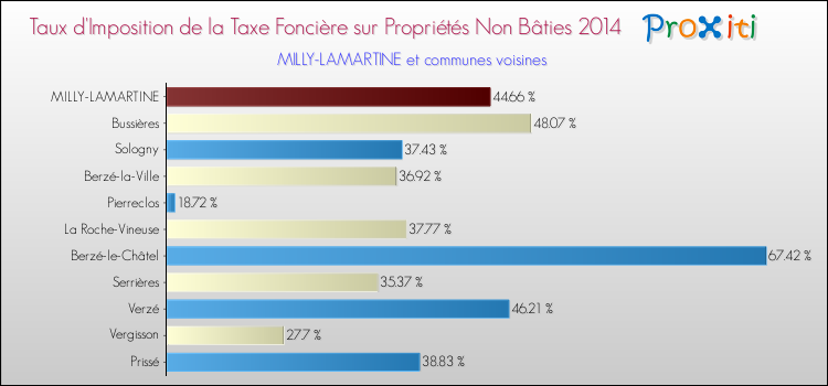 Taux d'imposition de la taxe foncière sur les immeubles et terrains non batis 2014 pour MILLY-LAMARTINE et les communes proches Comparaison des taux d'imposition de la taxe foncière sur les immeubles et terrains non batis 2014 pour MILLY-LAMARTINE et les communes voisines