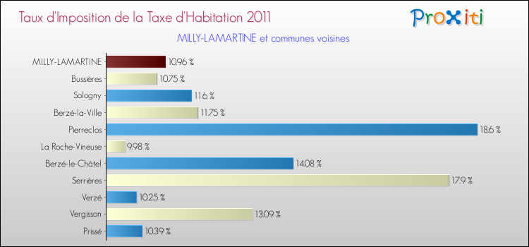 Taux d'imposition de la taxe d'habitation 2011 pour MILLY-LAMARTINE et les communes proches Comparaison des taux d'imposition de la taxe d'habitation 2011 pour MILLY-LAMARTINE et les communes voisines