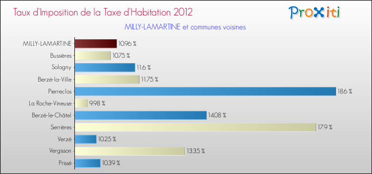 Taux d'imposition de la taxe d'habitation 2012 pour MILLY-LAMARTINE et les communes proches Comparaison des taux d'imposition de la taxe d'habitation 2012 pour MILLY-LAMARTINE et les communes voisines