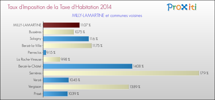 Taux d'imposition de la taxe d'habitation 2014 pour MILLY-LAMARTINE et les communes proches Comparaison des taux d'imposition de la taxe d'habitation 2014 pour MILLY-LAMARTINE et les communes voisines
