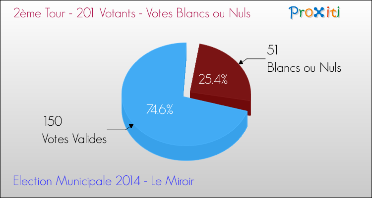 Votes blancs ou nuls au 2ème Tour des Elections Municipales 2014 de la commune de Le Miroir Elections Municipales 2014 - Votes blancs ou nuls au 2ème Tour pour la commune de Le Miroir