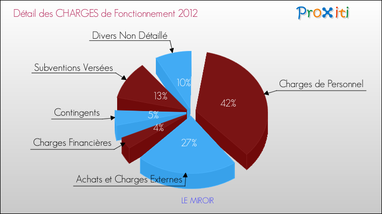 Décomposition des Charges de Fonctionnement 2012 de la commune de LE MIROIR Charges de Fonctionnement 2012 pour la commune de LE MIROIR